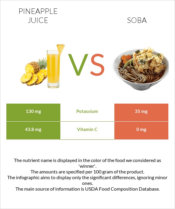 Pineapple juice vs Soba infographic