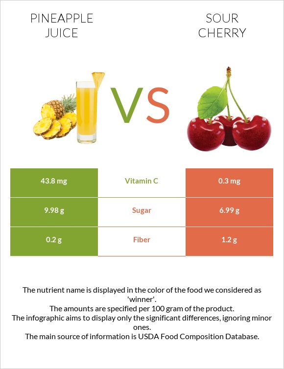 Pineapple juice vs Sour cherry infographic