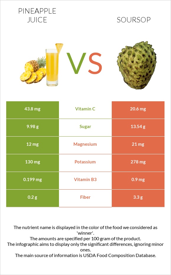 Pineapple juice vs Soursop infographic