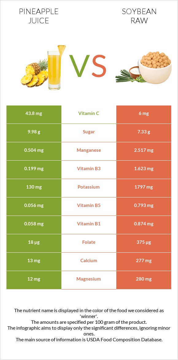 Pineapple juice vs Soybean raw infographic