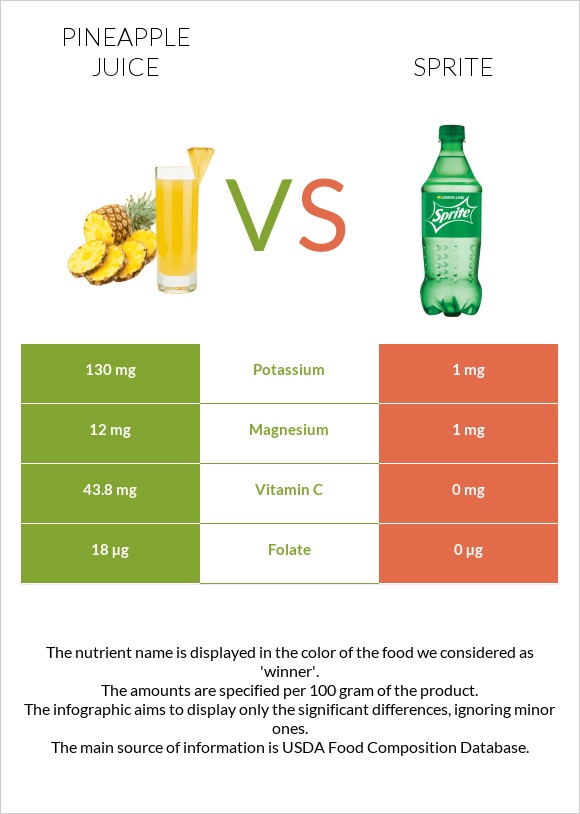 Pineapple juice vs Sprite infographic