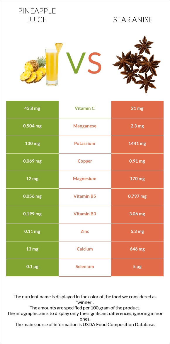 Pineapple juice vs Star anise infographic