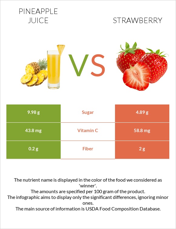 Pineapple juice vs Strawberry infographic