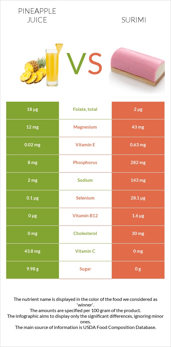 Արքայախնձորի հյութ vs Ծովախեցգետին սուրիմի infographic