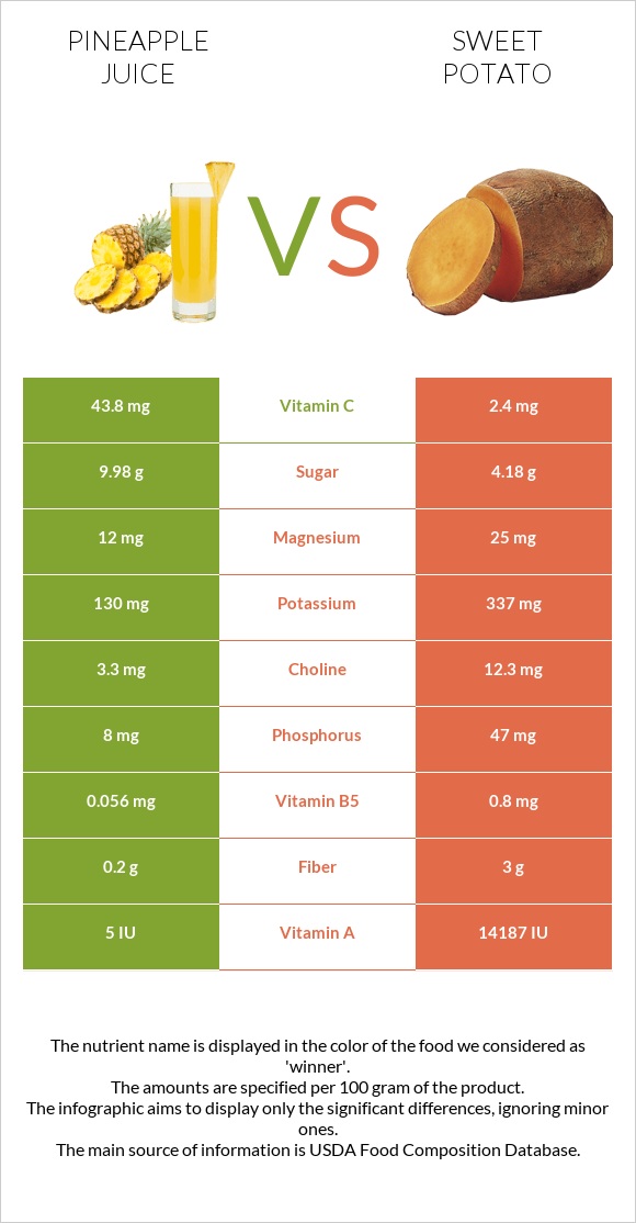 Pineapple juice vs Sweet potato infographic