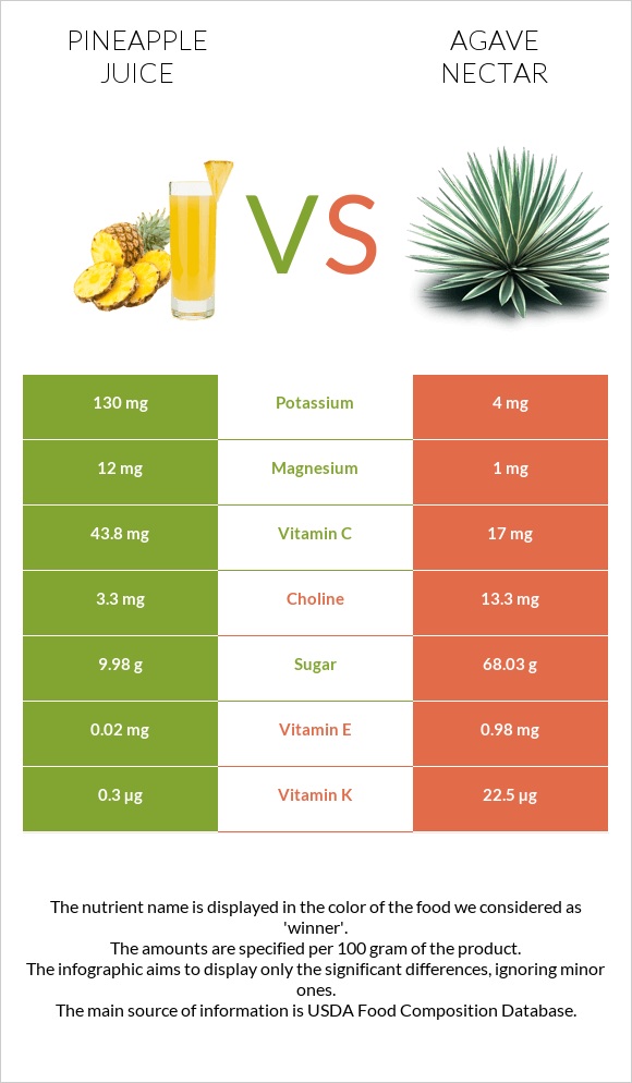 Pineapple juice vs Agave nectar infographic