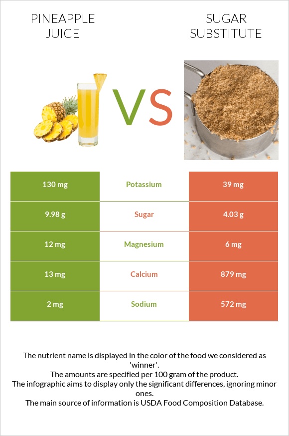 Pineapple juice vs Sugar substitute infographic