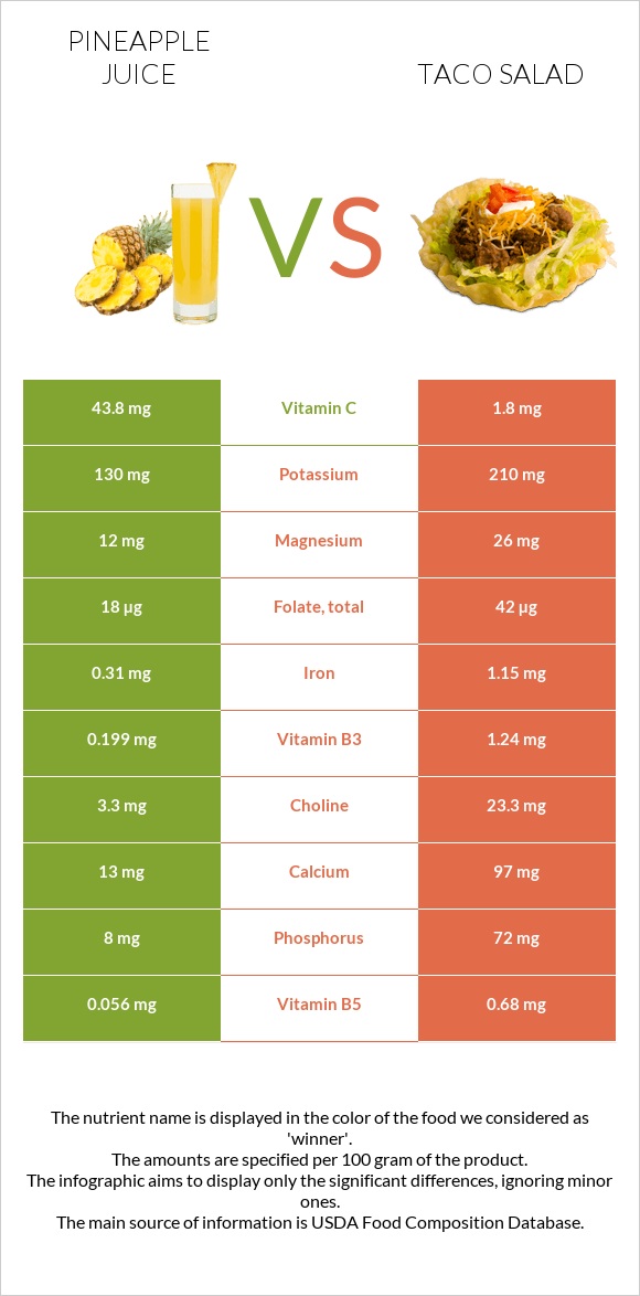 Pineapple juice vs Taco salad infographic