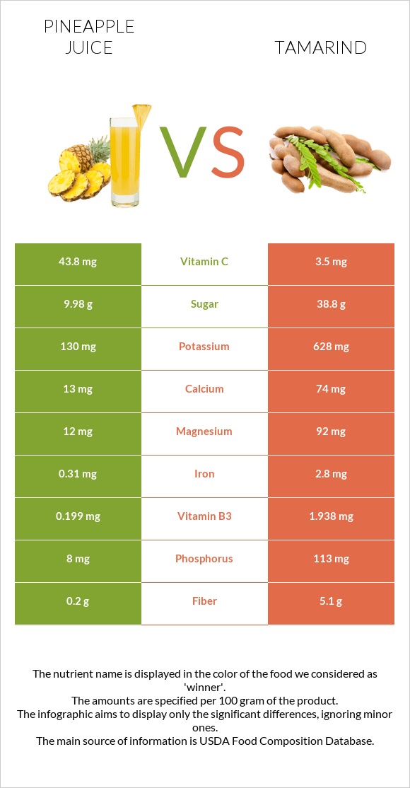 Արքայախնձորի հյութ vs Tamarind infographic
