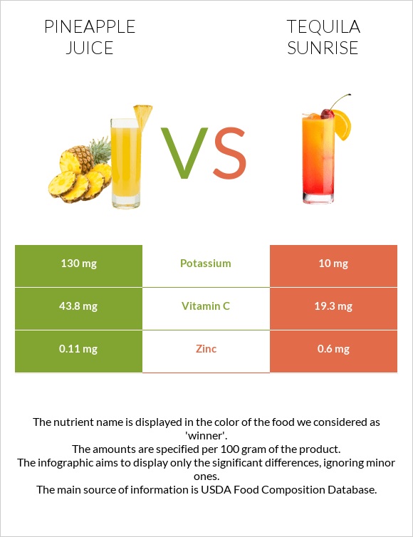 Pineapple juice vs Tequila sunrise infographic