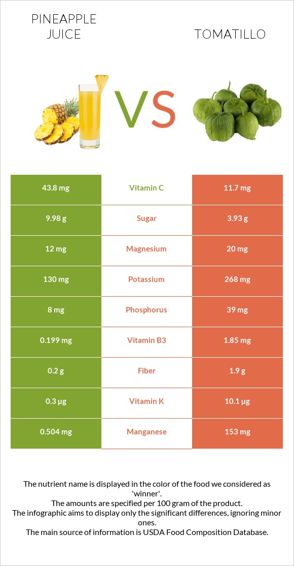 Pineapple juice vs Tomatillo infographic
