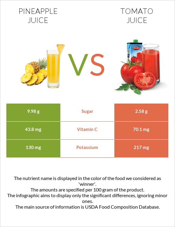 Արքայախնձորի հյութ vs Լոլիկի հյութ infographic