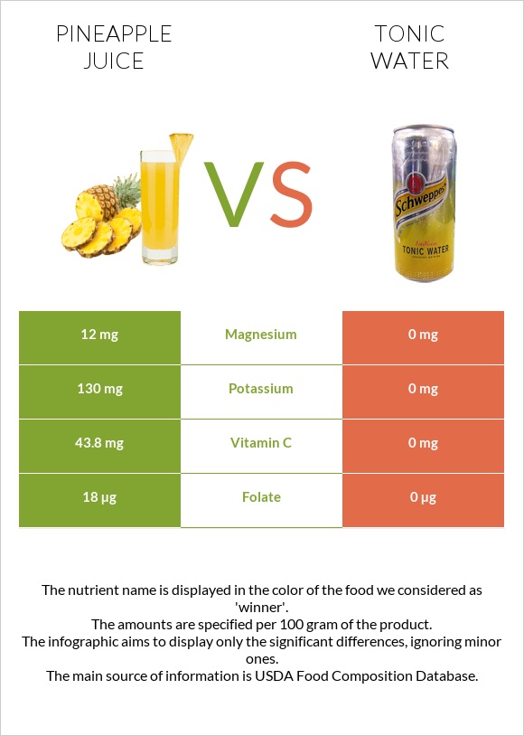 Pineapple juice vs Tonic water infographic