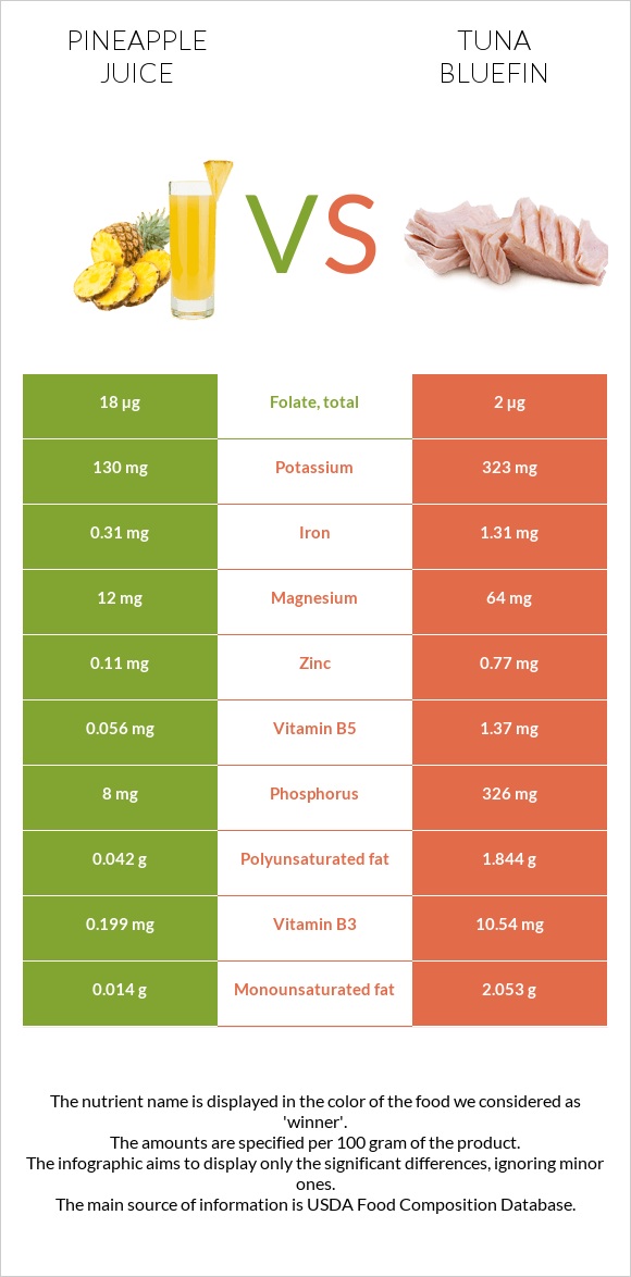 Արքայախնձորի հյութ vs Թունա infographic