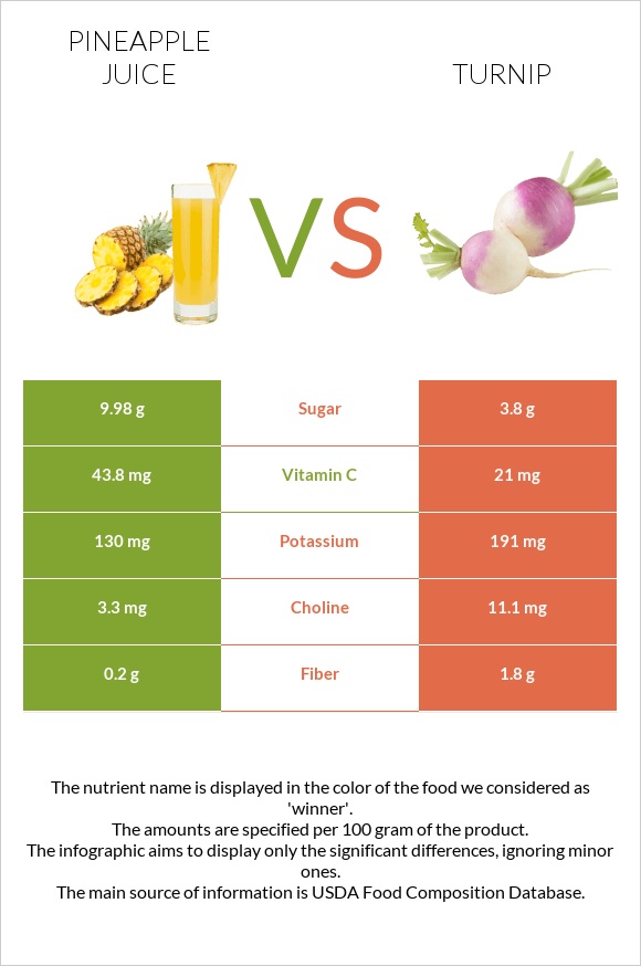 Pineapple juice vs Turnip infographic