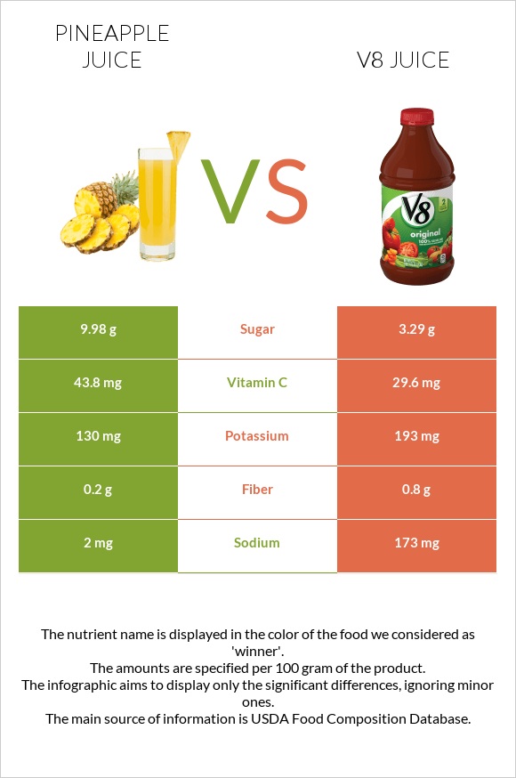 Pineapple juice vs V8 juice infographic