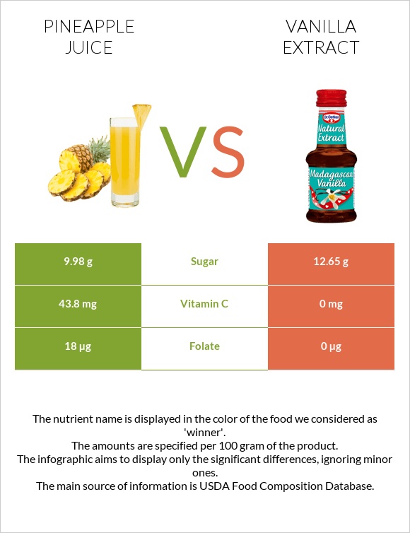 Pineapple juice vs Vanilla extract infographic