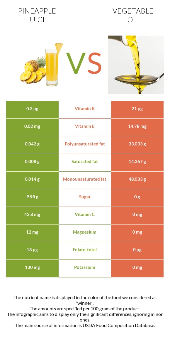 Pineapple juice vs Vegetable oil infographic