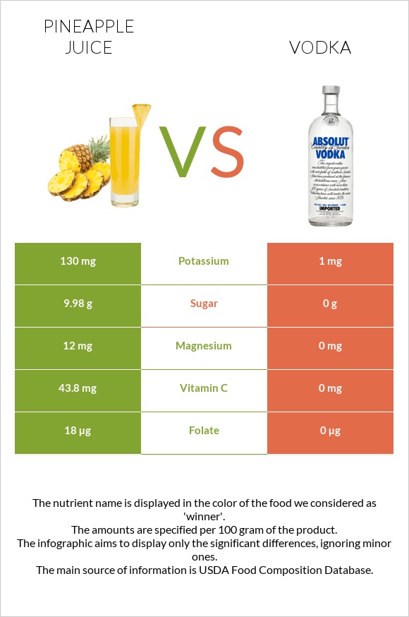 Pineapple juice vs Vodka infographic