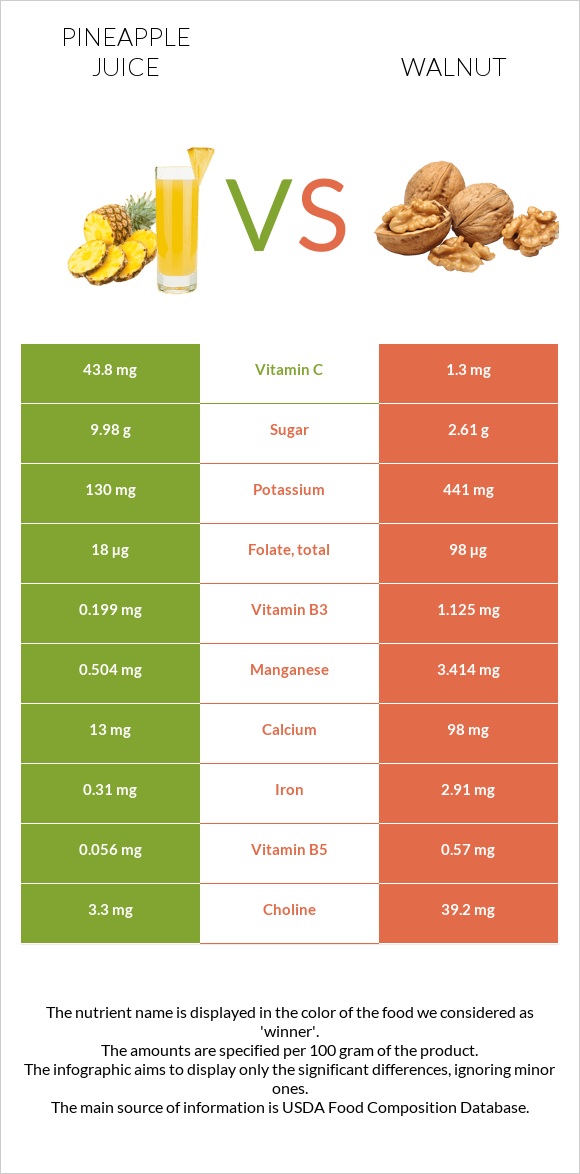 Արքայախնձորի հյութ vs Ընկույզ infographic