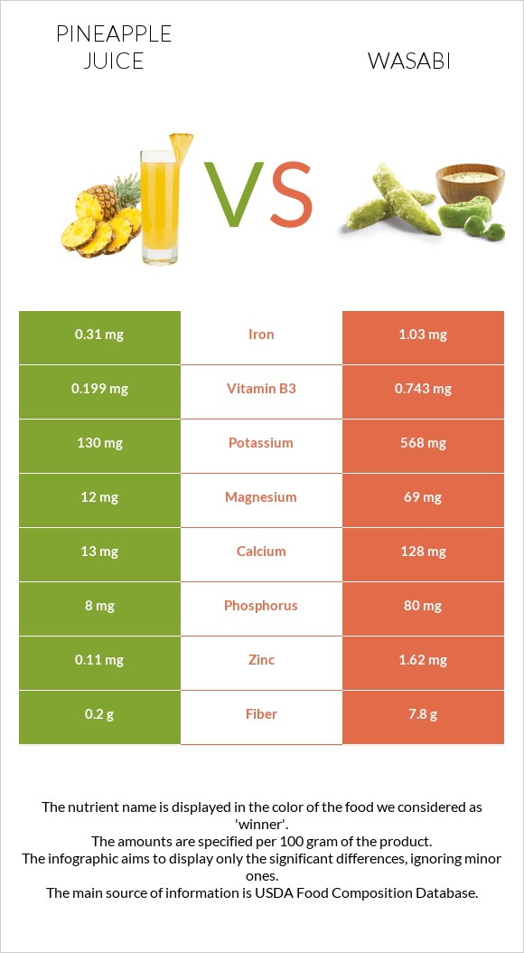 Pineapple juice vs Wasabi infographic