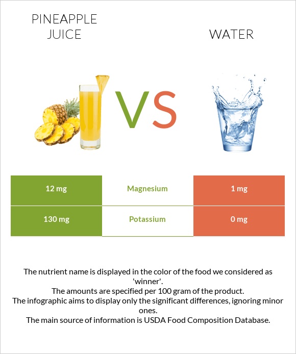 Pineapple juice vs Water infographic