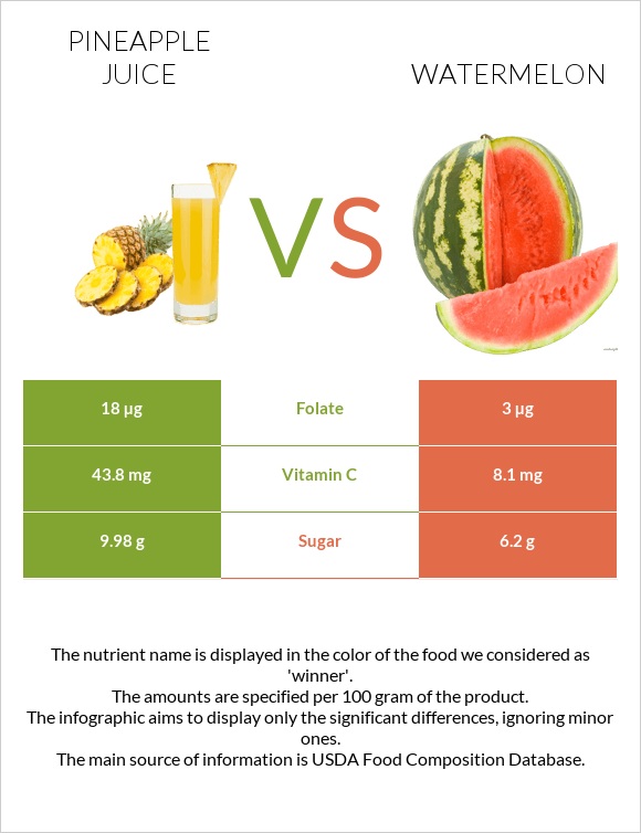 Pineapple juice vs Watermelon infographic