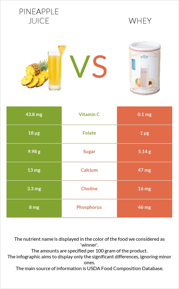 Pineapple juice vs Whey infographic