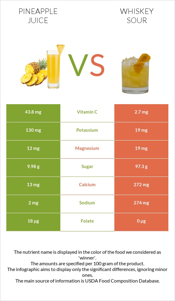 Pineapple juice vs Whiskey sour infographic