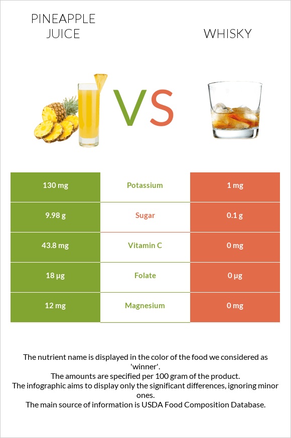 Pineapple juice vs Whisky infographic