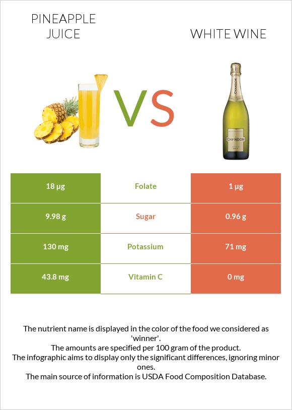 Pineapple juice vs White wine infographic