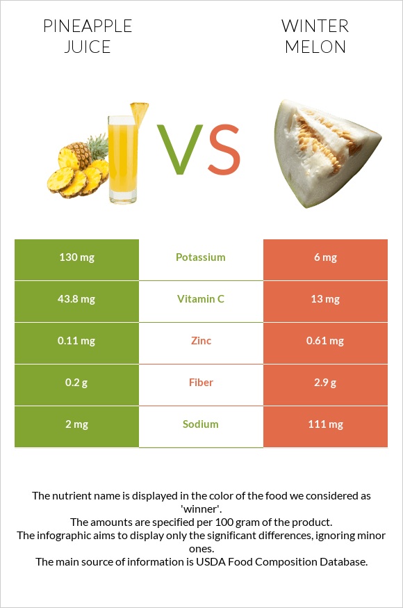 Pineapple juice vs Winter melon infographic