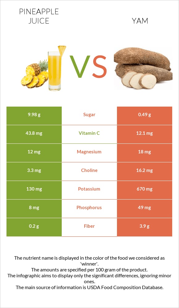 Pineapple juice vs. Yam — InDepth Nutrition Comparison