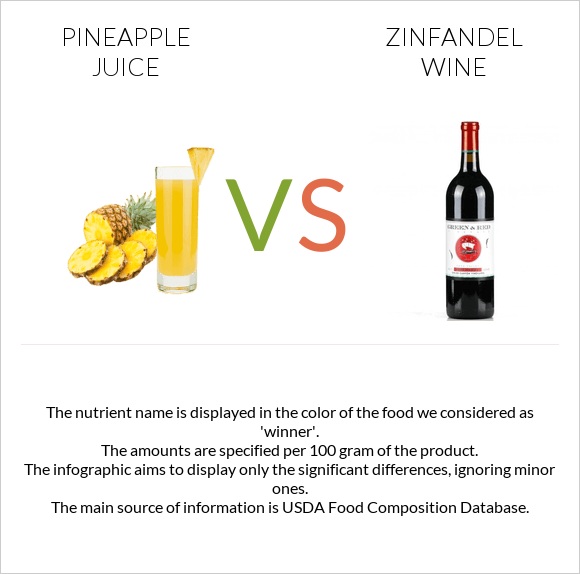 Pineapple juice vs Zinfandel wine infographic