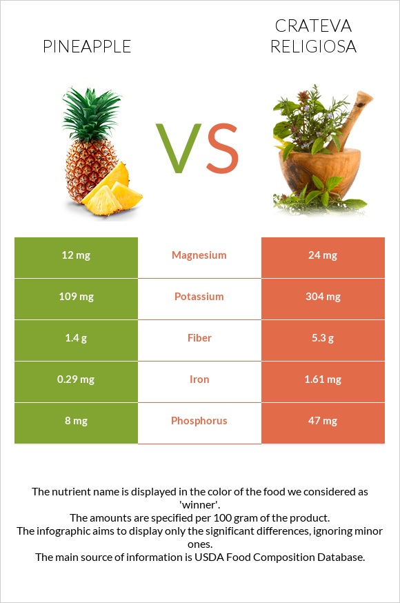Pineapple vs Crateva religiosa infographic