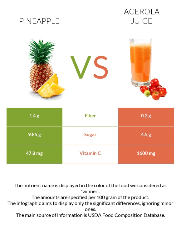 Արքայախնձոր vs Ացերոլա հյութ infographic