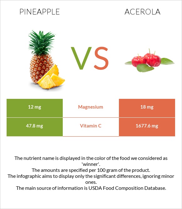 Արքայախնձոր vs Ակերոլա infographic
