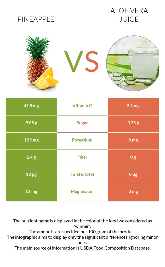 Pineapple vs Aloe vera juice InDepth Nutrition Comparison