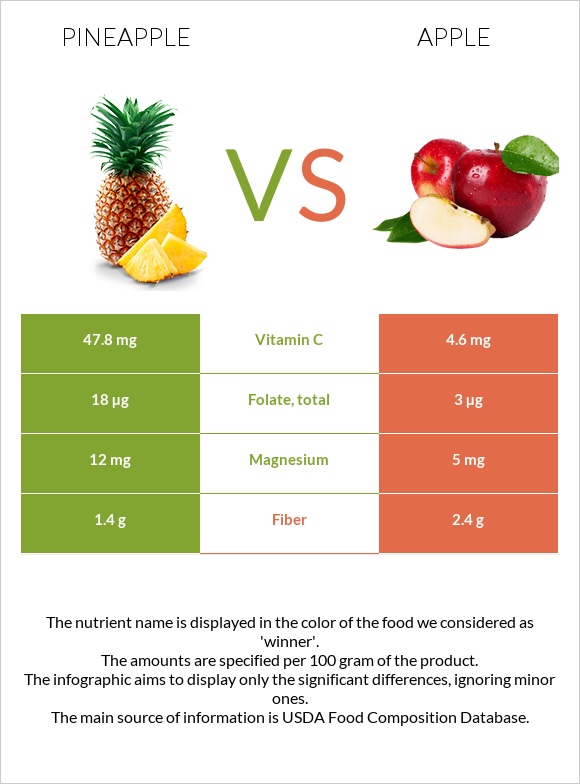 Արքայախնձոր vs Խնձոր infographic