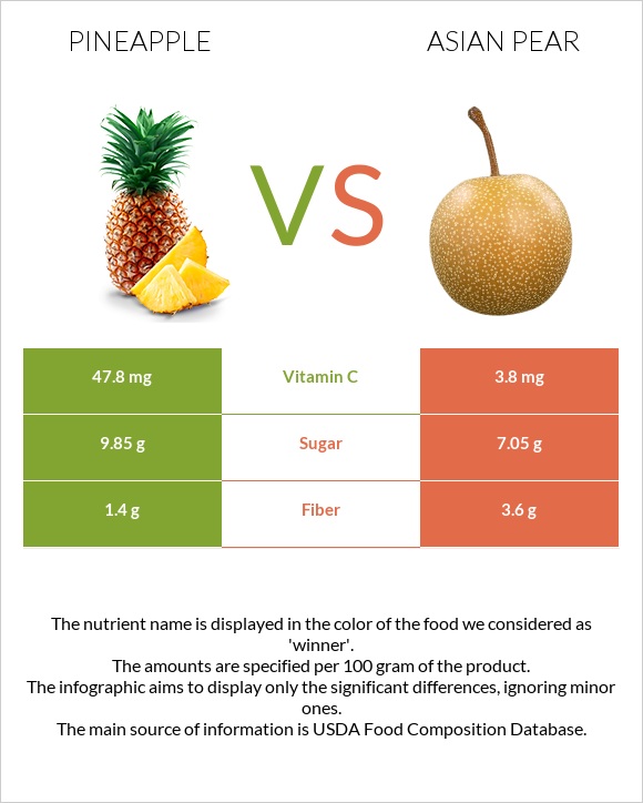 Pineapple vs Asian pear infographic