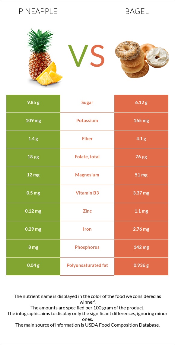 Արքայախնձոր vs Օղաբլիթ infographic