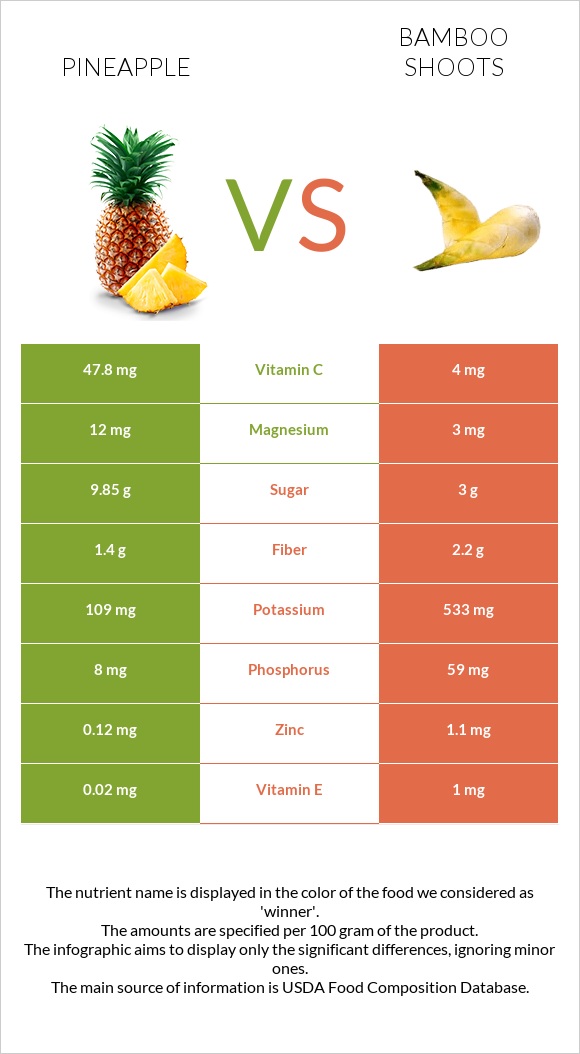 Pineapple vs Bamboo shoots infographic