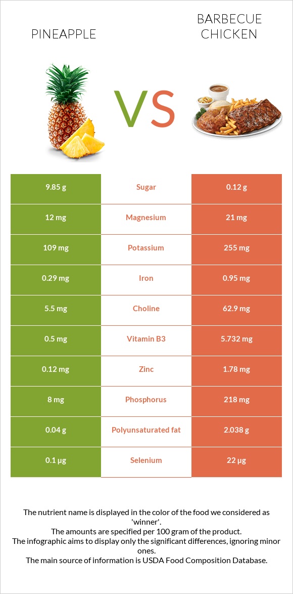 Pineapple vs Barbecue chicken infographic