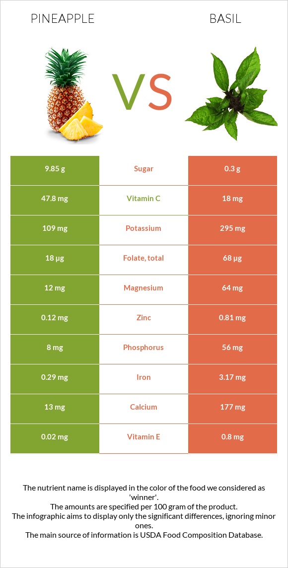 Pineapple vs Basil infographic