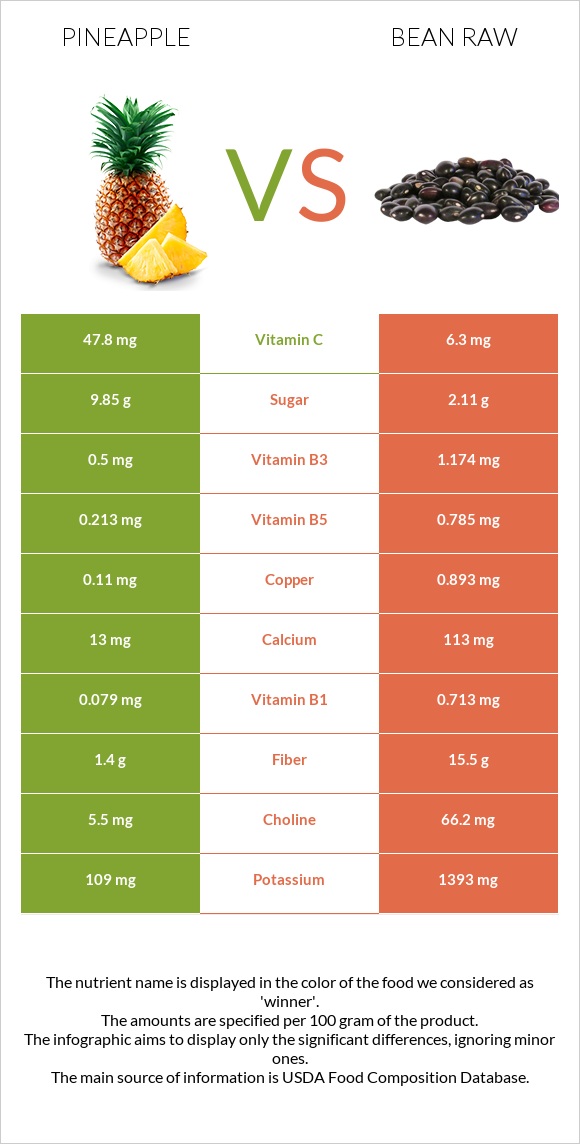 Pineapple vs Bean raw infographic