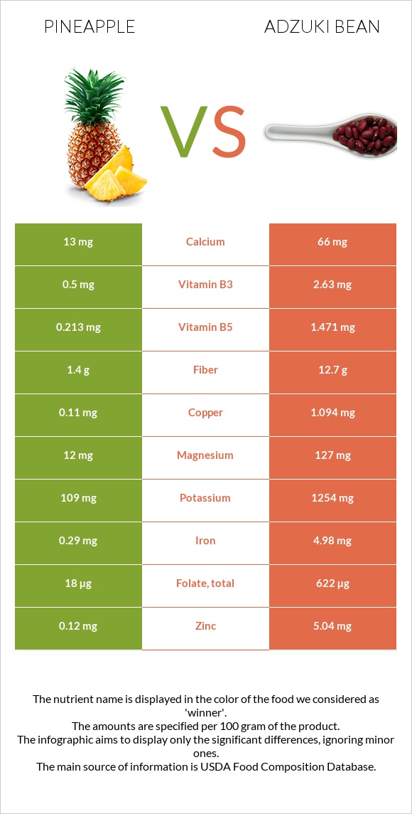Pineapple vs Adzuki bean infographic