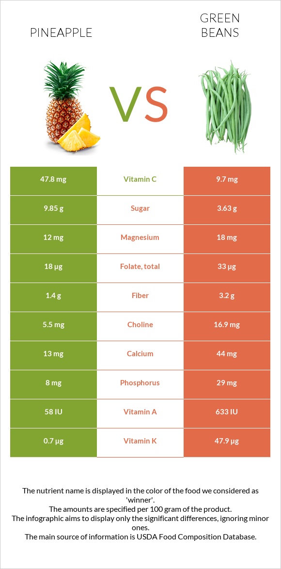 Արքայախնձոր vs Կանաչ լոբի infographic