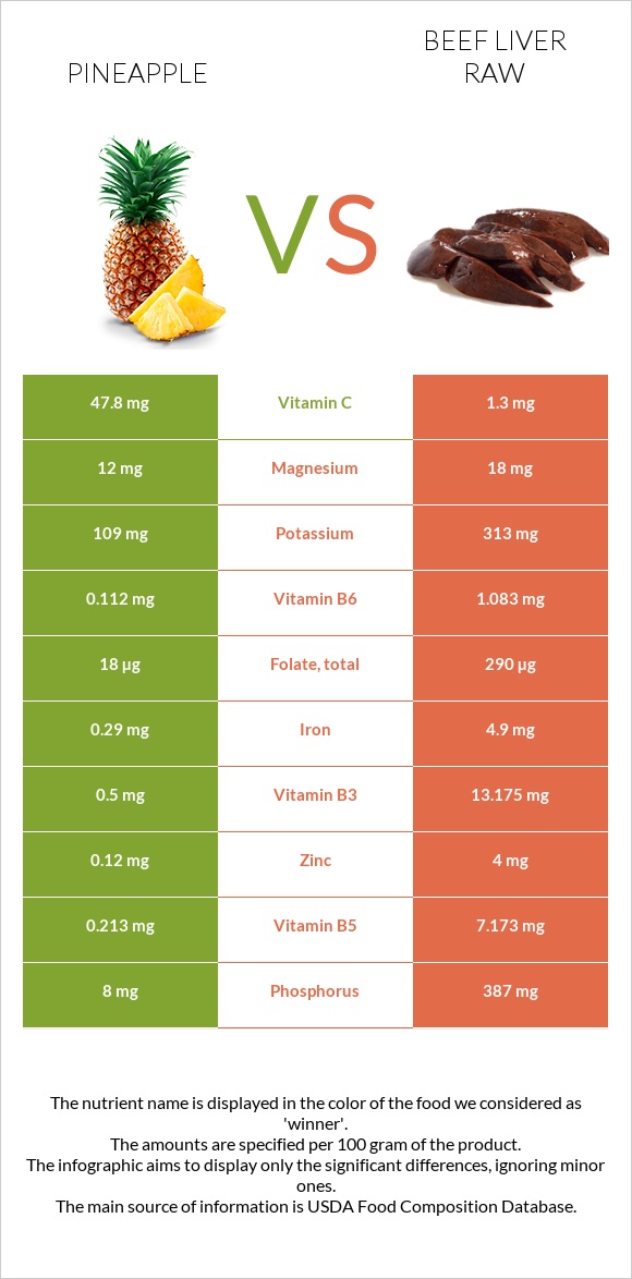 Արքայախնձոր vs Տավարի լյարդ հում infographic