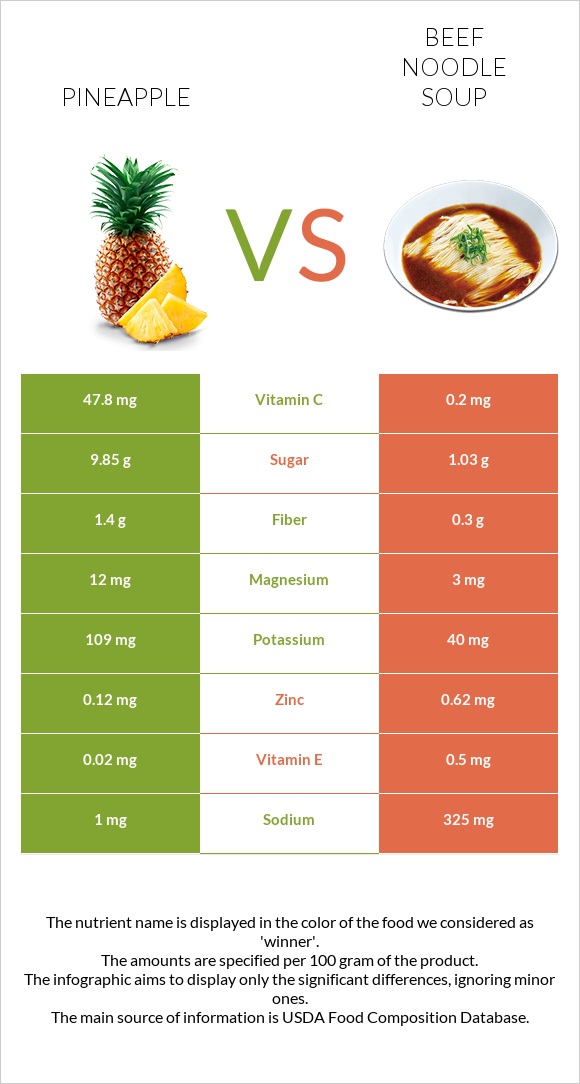 Pineapple vs Beef noodle soup infographic