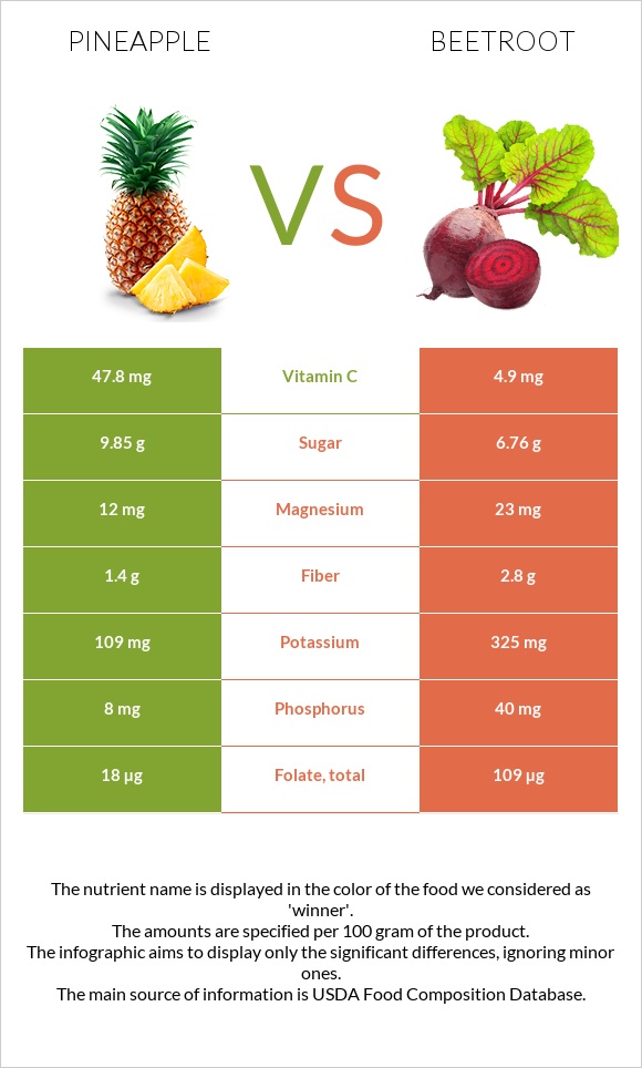 Արքայախնձոր vs Ճակնդեղ infographic